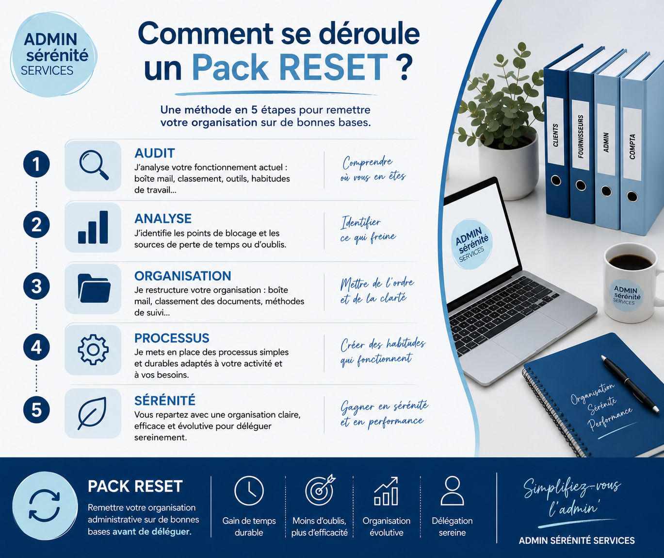 Méthode Pack Reset Admin Sérénité Services